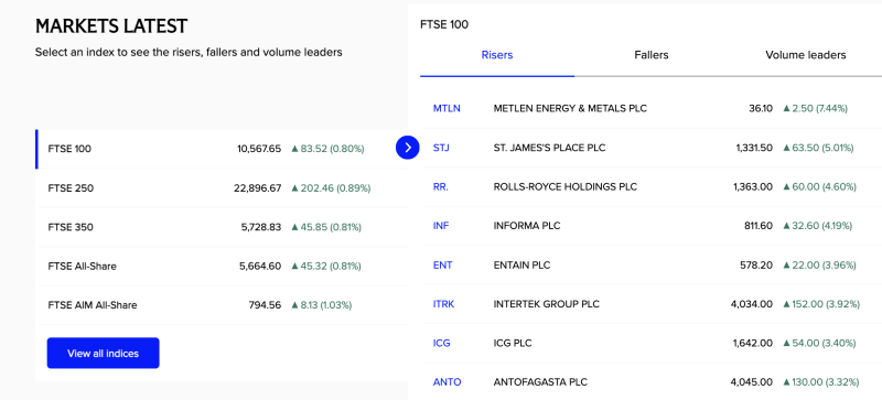 UK Stock Market Today: FTSE 100 Jumps Above 10,560 as Rolls-Royce, Energy and Mining Stocks Lead Gains decoding=