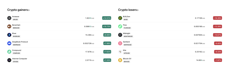 Arweave Jumps 12.5% to Lead Crypto Gainers While BUILDon Slides 16.4%, Data Shows Diverging Digital Asset Trends decoding=