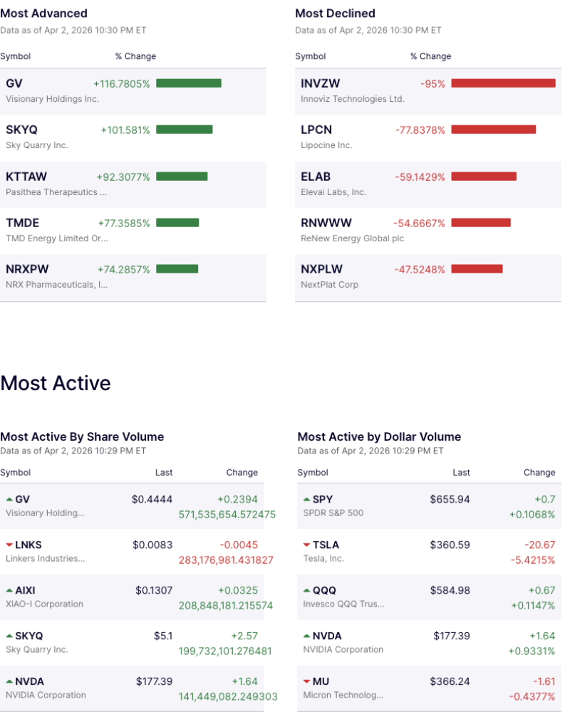 wall-street-ends-mixed-as-tesla-slides-54-small-cap-frenzy-drives-571m-shares-in-gv-nasdaq-still-adds-38-points