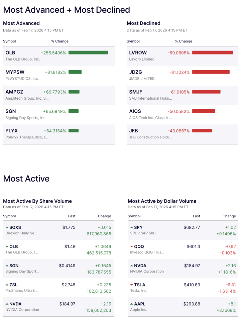 us-stock-market-movers-olb-soars-256-mypsw-ampgz-sgn-plxy-rally-lvrow-crashes-89-jdzg-smjf-aios-jfb-slide