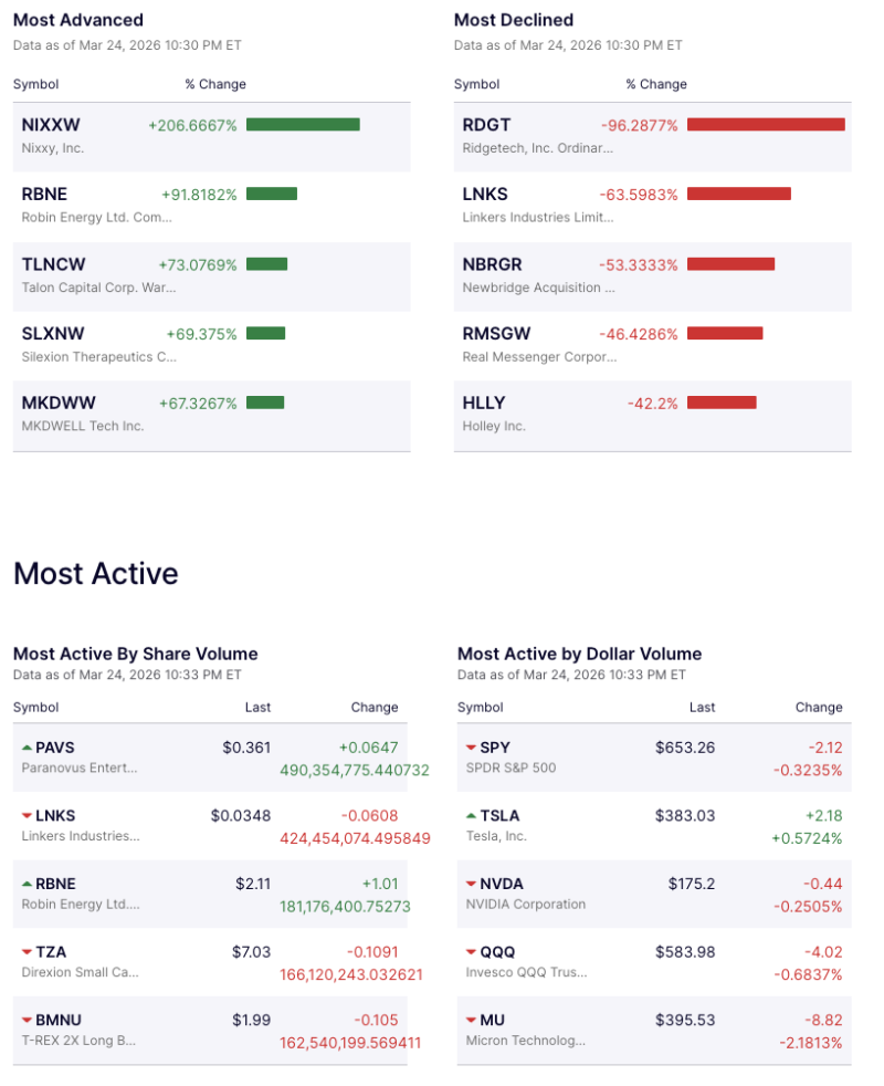 Nixxy Soars 206%, Ridgetech Crashes 96% as Tesla Gains but Nvidia, QQQ Drag Most Active Trades decoding=