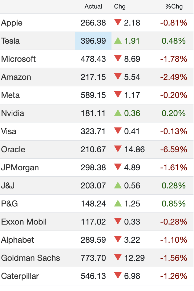 US Stocks Mixed as Tech Pressure Deepens; Oracle Crashes 6%, Microsoft and Amazon Slide decoding=