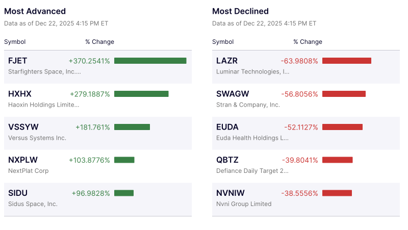 wall-streets-wild-day-microcaps-soar-as-tech-and-health-names-sink