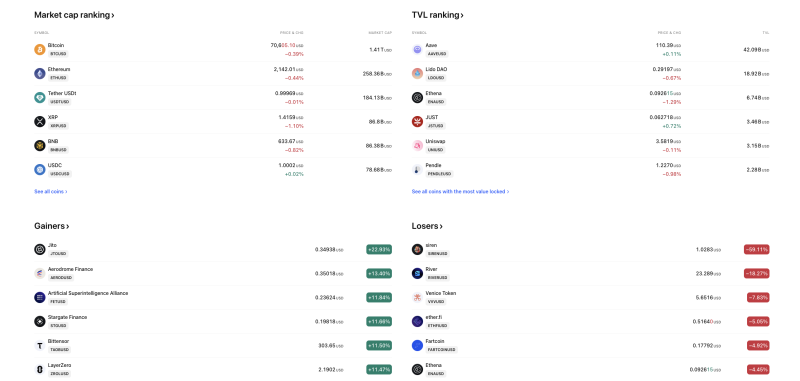 Crypto Market Slips as Bitcoin, Ethereum Dip; JTO Jumps 23% While SIREN Crashes 57% decoding=