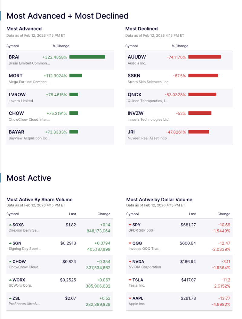 wall-street-shake-up-microcaps-skyrocket-up-to-322-while-tech-giants-slide-apple-tesla-nvidia-drag-major-indices-lower