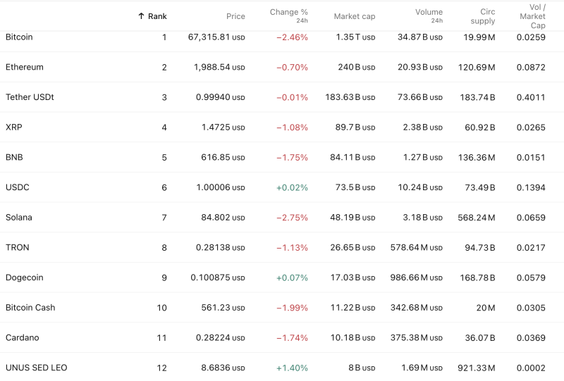Top Crypto Market Today: Bitcoin $67,315 (-2.46%), Ethereum $1,988 (-0.70%), Solana Slides, USDC & LEO Gain on Feb 18 decoding=