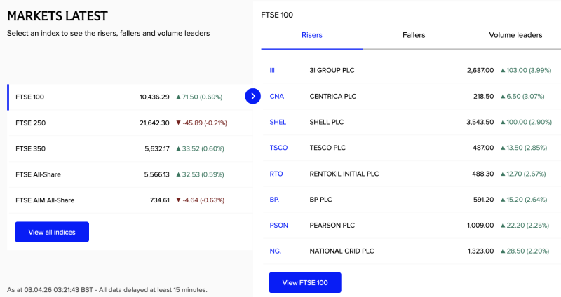 FTSE 100 Gains 0.69% as Energy, Retail Stocks Lead; Mid-Caps Lag decoding=