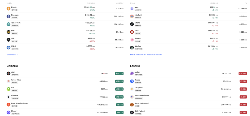 Crypto Market Mixed: Bitcoin Holds Above $70K, Altcoins See Sharp Divergence with 77% Surge in Siren on March 25 decoding=