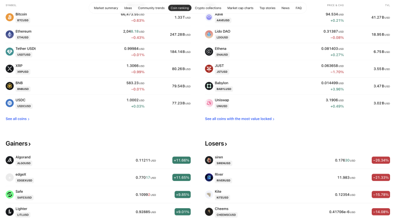 crypto-market-softens-bitcoin-slips-below-67k-altcoins-show-mixed-momentum