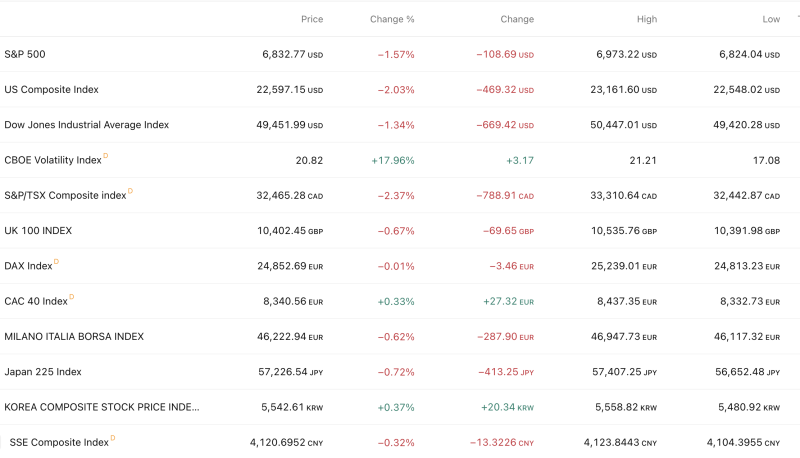 global-risk-off-wave-nasdaq-slides-2-as-tech-margin-fears-overshadow-strong-jobs-data-on-feb-12