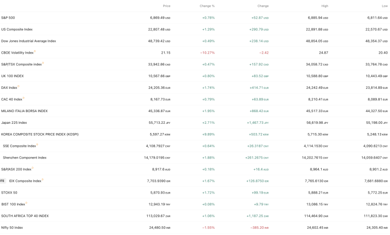 global-stock-markets-rally-as-japans-nikkei-jumps-27-europe-surges-and-wall-street-gains-while-indias-nifty-50-slips