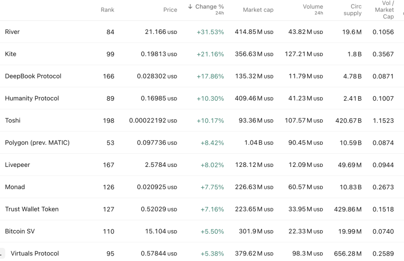Crypto Market update: Altcoins Rally Up to 32% as Risk Appetite Returns — River Leads Surge, Polygon & DeepBook Gain Momentum, Traders Eye Breakout Phase decoding=