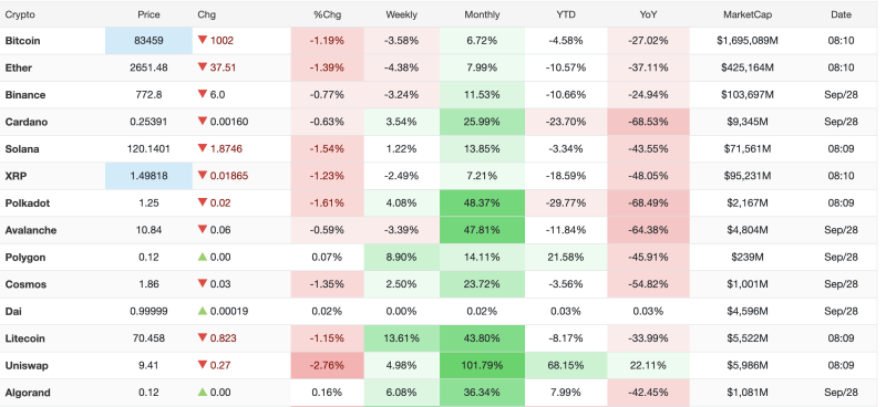 september-28-2026-bitcoin-falls-119-as-crypto-market-turns-lower-polkadot-avalanche-retain-strong-monthly-gains