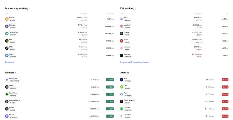 Crypto Market Mixed as Bitcoin Slips 0.70%, Ethereum fell over 1%, MemeCore Jumps 39% While River Leads Losers decoding=