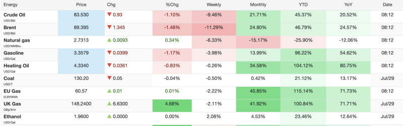 crude-oil-brent-slip-over-1-as-weekly-losses-deepen-natural-gas-edges-higher