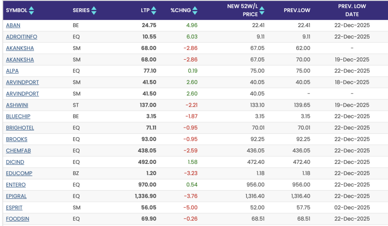 stock-market-slump-16-stocks-tumble-to-fresh-52-week-lows-amid-fii-outflows-and-earnings-caution