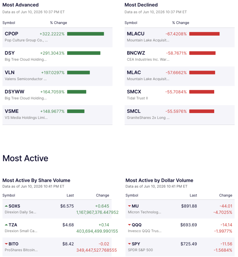 wall-street-slides-as-tech-selling-deepens-micron-leads-dollar-volume-losers-while-leveraged-etfs-dominate-trading-activity