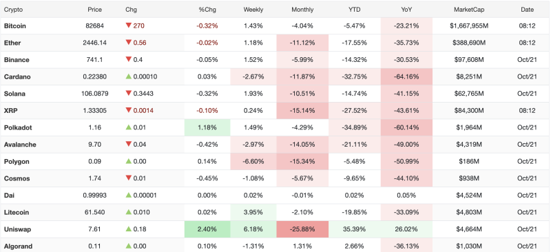 Cryptocurrency Market Today, October 21, 2026: Bitcoin, Ethereum, XRP Decline; Uniswap Gains 2.40% decoding=
