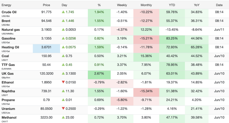 oil-prices-rebound-sharply-as-crude-nears-95-energy-complex-advances-despite-recent-volatility