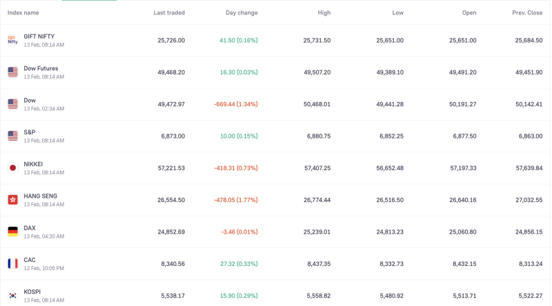 global-market-update-dow-slides-669-points-hang-seng-nikkei-drop-sp-rises-what-it-means-for-indian-market-today