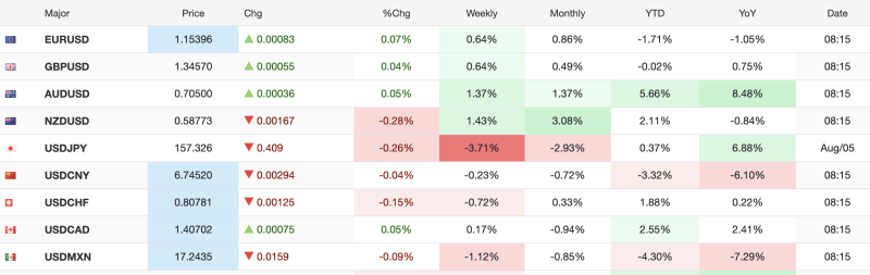 global-markets-today-august-5-brent-falls-below-79-wti-drops-nearly-2-as-energy-prices-weaken-major-currencies-trade-mixed