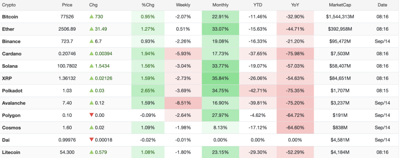 crypto-market-snapshot-relief-rally-drives-all-top-10-digital-assets-into-green-as-bitcoin-tops-77500