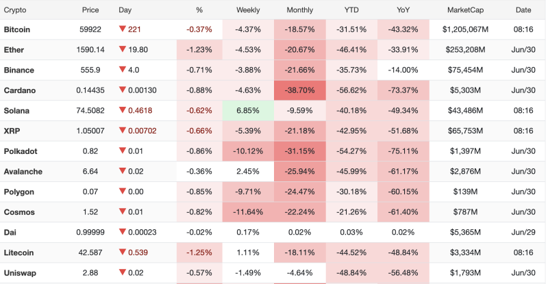 crypto-market-today-30-june-2026-bitcoin-slips-below-60000-ethereum-solana-xrp-trade-lower