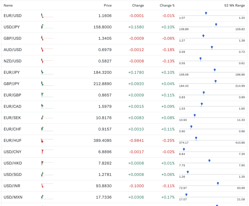 Forex Market Mixed: USD/JPY Strengthens Near 159, EUR/USD and GBP/USD Slip Marginally on March 25 decoding=