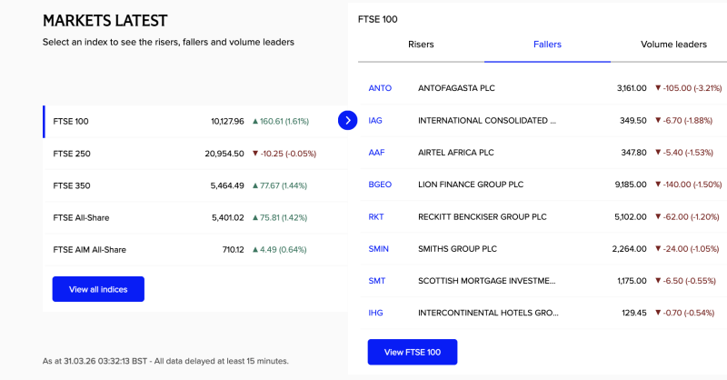 FTSE 100 Climbs 1.61% as Broader UK Markets Advance Despite Pressure on Select Blue Chips decoding=