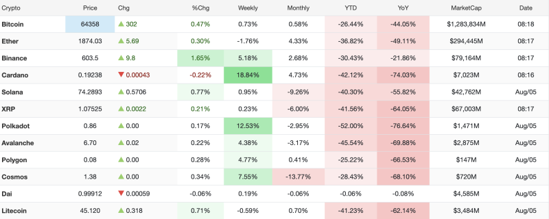 crypto-market-today-august-5-2026-bitcoin-reclaims-64k-bnb-leads-gains-as-major-cryptocurrencies-trade-higher