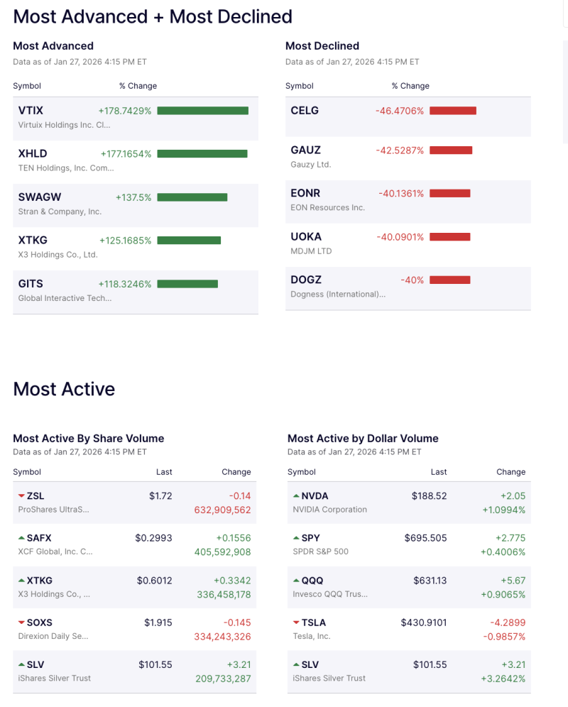 us-markets-snapshot-microcaps-surge-sharply-while-select-stocks-see-steep-sell-off-nvidia-spy-lead-trading-activity-on-january-27