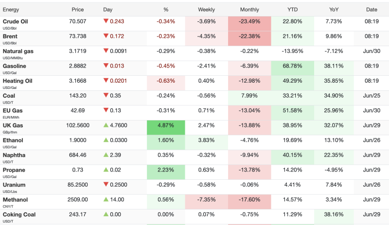 energy-market-today-30-june-2026-crude-oil-brent-edge-lower-uk-natural-gas-surges-nearly-5
