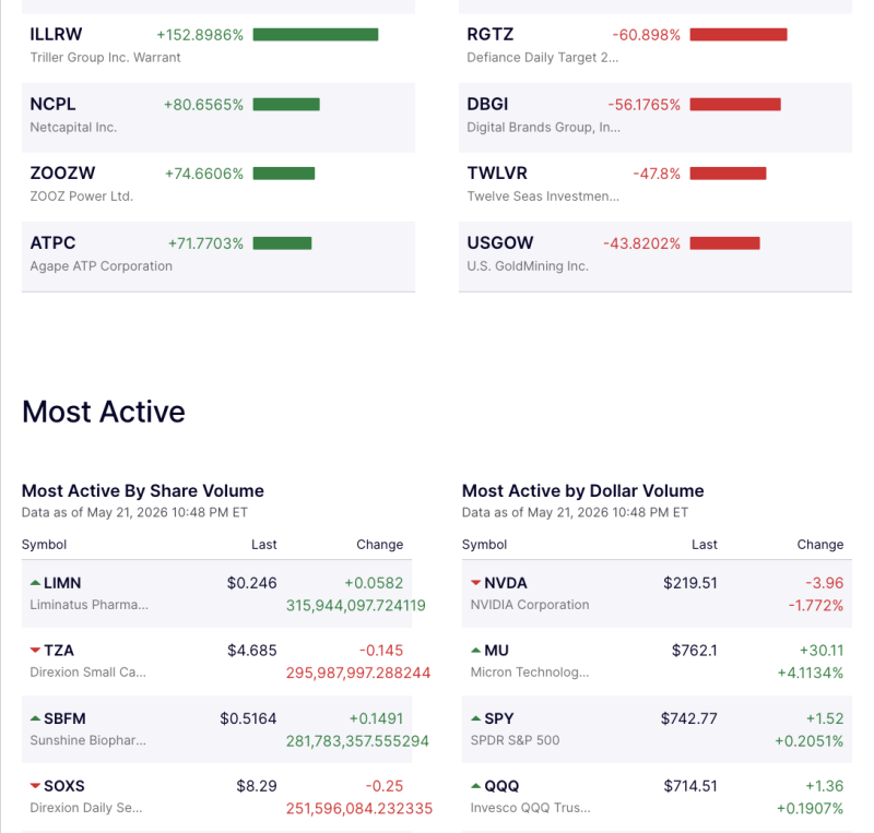 us-market-movers-triller-warrants-surge-152-nvidia-leads-dollar-volume-activity