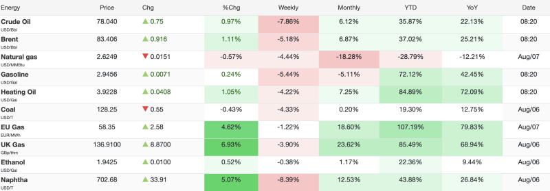 oil-prices-rebound-as-brent-climbs-above-83-european-gas-surges-nearly-5