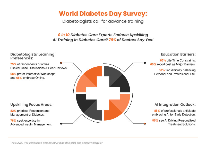 78-of-diabetologists-and-endocrinologists-demand-for-ai-based-training-in-diabetes-care-reveals-medvarsity-survey