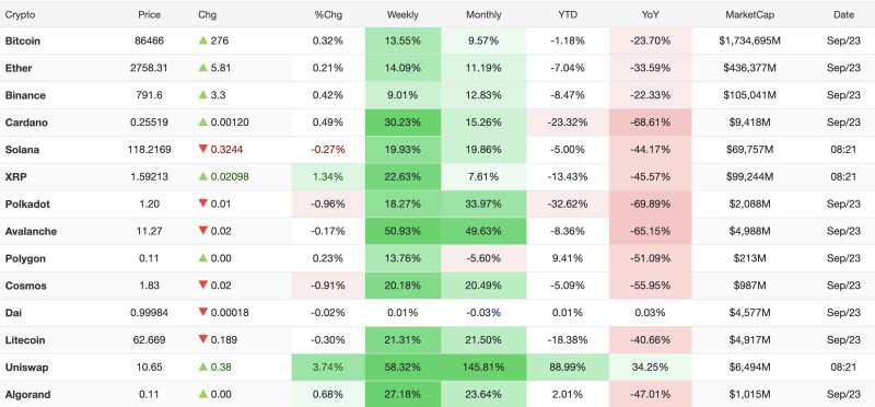 crypto-market-today-september-23-2026-bitcoin-holds-above-86000-uniswap-surges-145-in-a-month