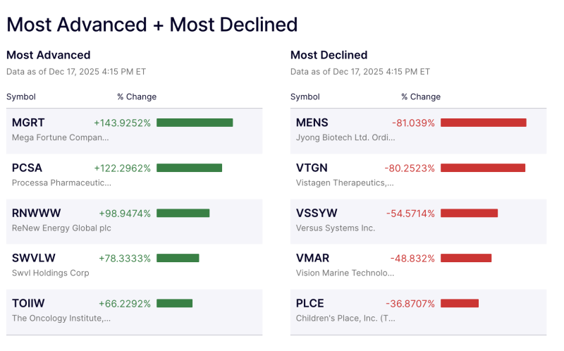 wall-streets-wild-session-small-caps-soar-while-biotech-names-crumble