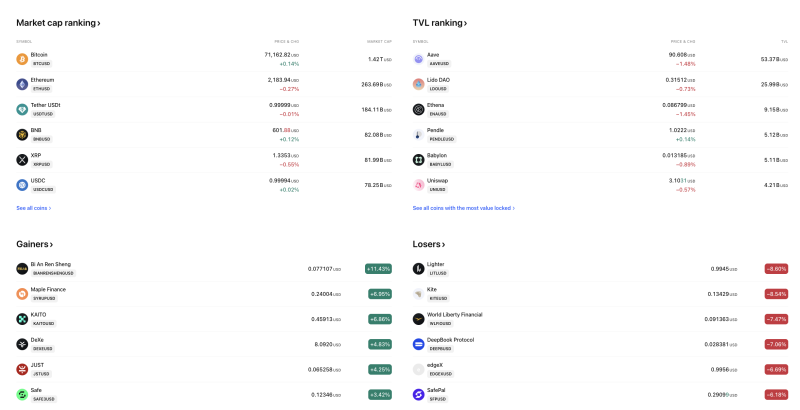 bitcoin-steadies-above-71000-as-defi-tvl-holds-firm-maple-finance-kaito-gain-while-kite-and-safepal-extend-losses