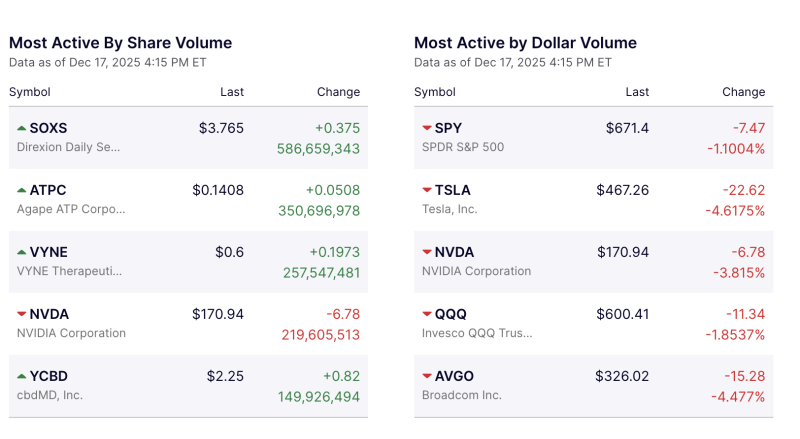 wall-street-turns-volatile-as-trading-volume-spikes-across-etfs-and-tech-giants