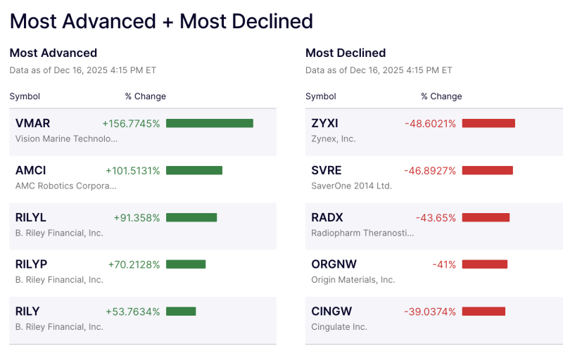 us-stocks-extreme-movers-dominate-trading-on-december-16