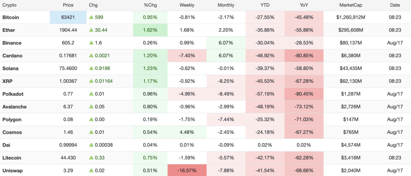 Crypto Market Update: Bitcoin, Ether, Solana Lead Gains on August 17, 2026 decoding=