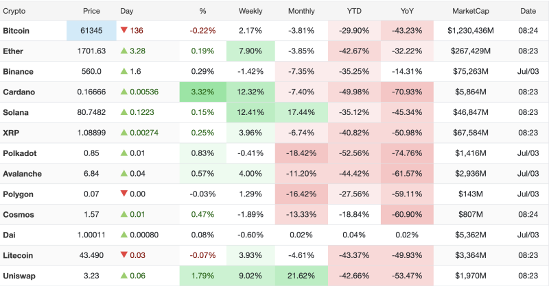 crypto-market-today-july-3-2026-bitcoin-slips-below-61350-cardano-leads-gains-while-solana-extends-monthly-rally