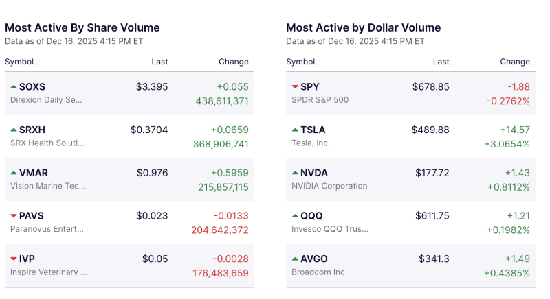 us-markets-volume-action-highlights-retail-frenzy-and-institutional-flow-on-dec-16