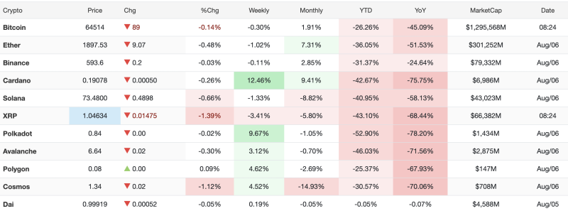 crypto-market-today-bitcoin-ethereum-xrp-trade-lower-cardano-outperforms-weekly-gains