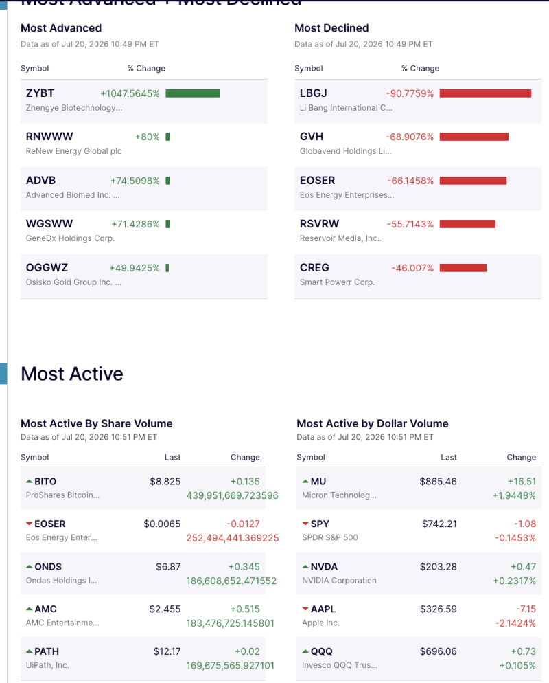 wall-street-movers-biotech-soars-chinese-stocks-sink-as-trading-activity-surges