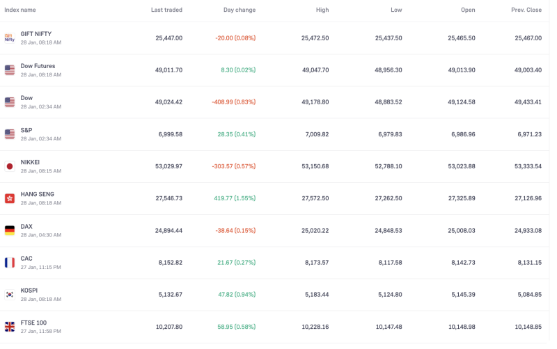 Global Markets Today | Wednesday: Asian Cues Mixed, US Futures Flat; Gift Nifty Edges Lower decoding=
