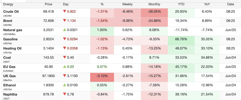energy-market-update-brent-crude-and-uk-gas-fall-gasoline-heating-oil-stay-strong-on-ytd-gains