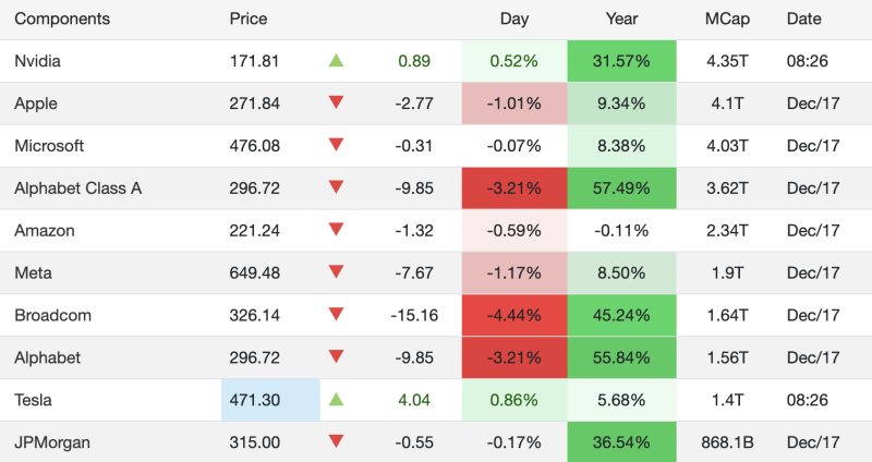 us-mega-cap-stocks-big-tech-splits-as-nvidia-and-tesla-buck-the-sell-off