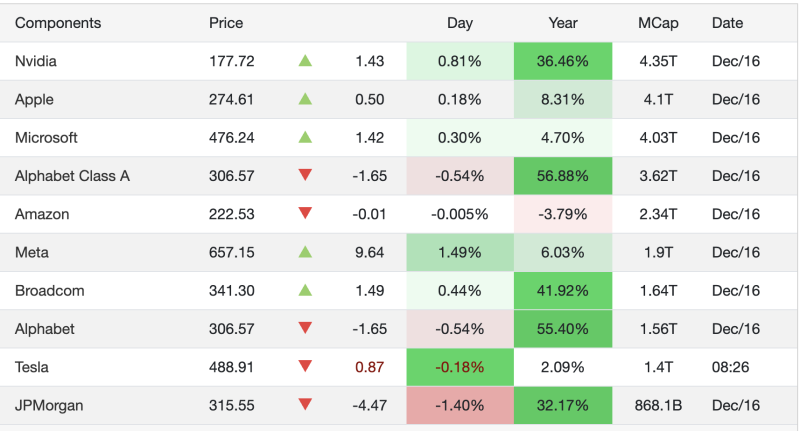 us-mega-cap-stocks-nvidia-broadcom-lead-2025-gains-alphabet-slips-on-the-day