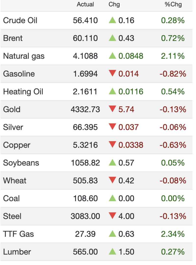 commodity-markets-energy-prices-firm-up-as-gas-leads-metals-trade-soft